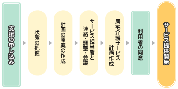 居宅介護支援の申し込みからサービス提供までの流れ